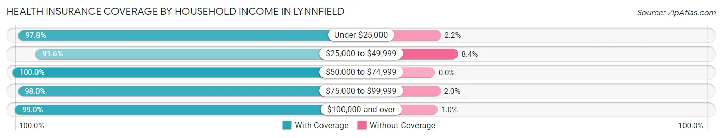 Health Insurance Coverage by Household Income in Lynnfield