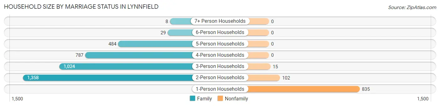 Household Size by Marriage Status in Lynnfield