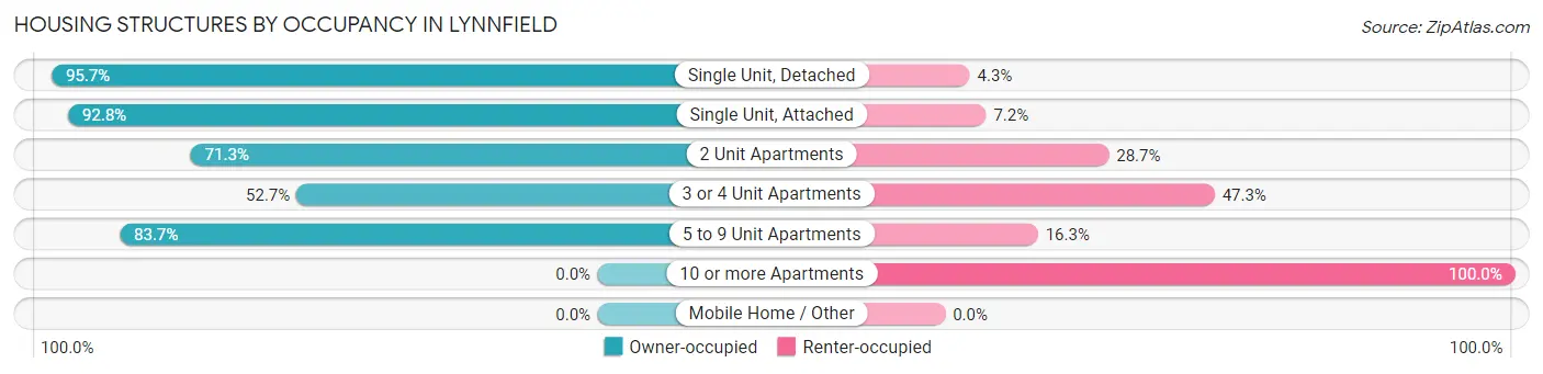 Housing Structures by Occupancy in Lynnfield