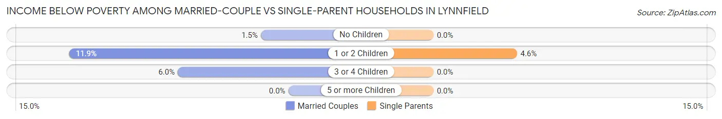 Income Below Poverty Among Married-Couple vs Single-Parent Households in Lynnfield