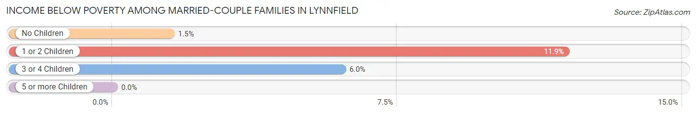 Income Below Poverty Among Married-Couple Families in Lynnfield