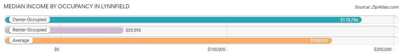 Median Income by Occupancy in Lynnfield