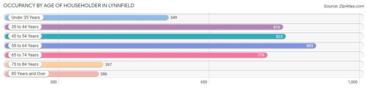 Occupancy by Age of Householder in Lynnfield