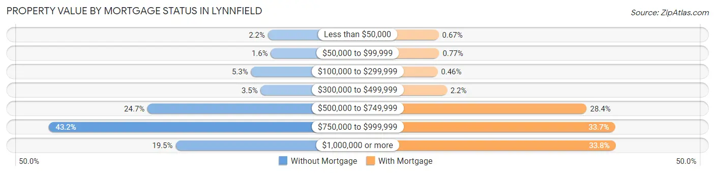 Property Value by Mortgage Status in Lynnfield
