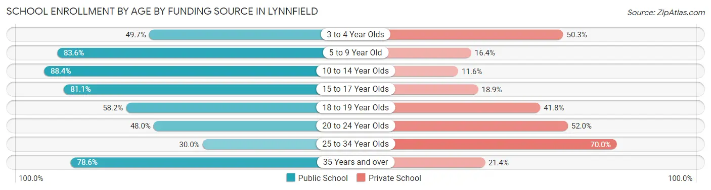 School Enrollment by Age by Funding Source in Lynnfield
