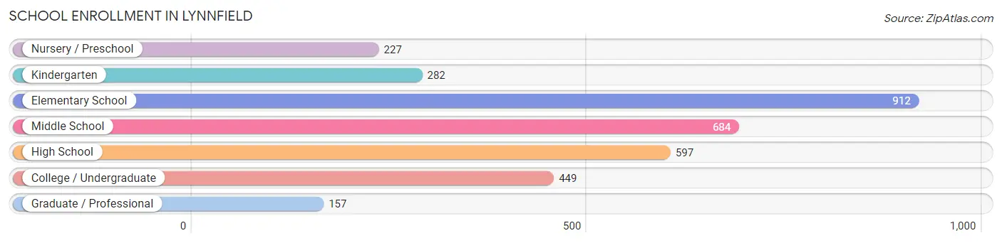 School Enrollment in Lynnfield