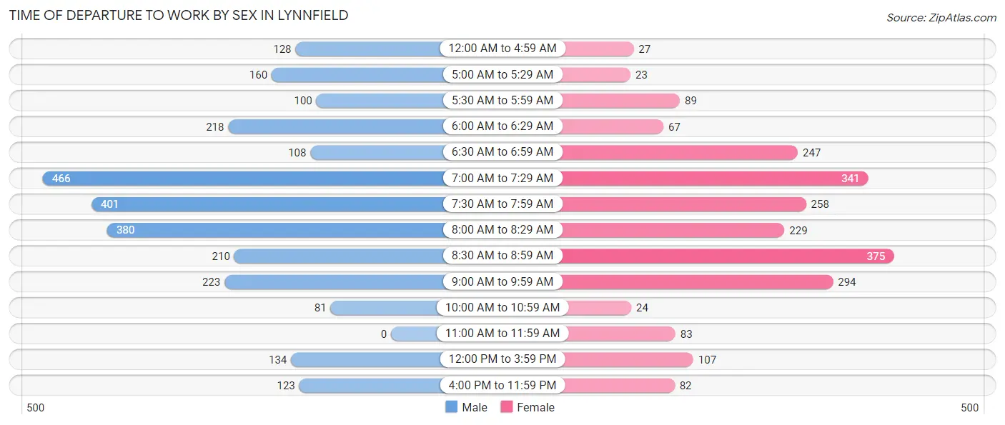 Time of Departure to Work by Sex in Lynnfield