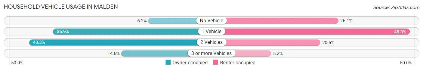 Household Vehicle Usage in Malden