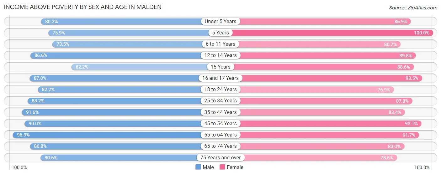 Income Above Poverty by Sex and Age in Malden