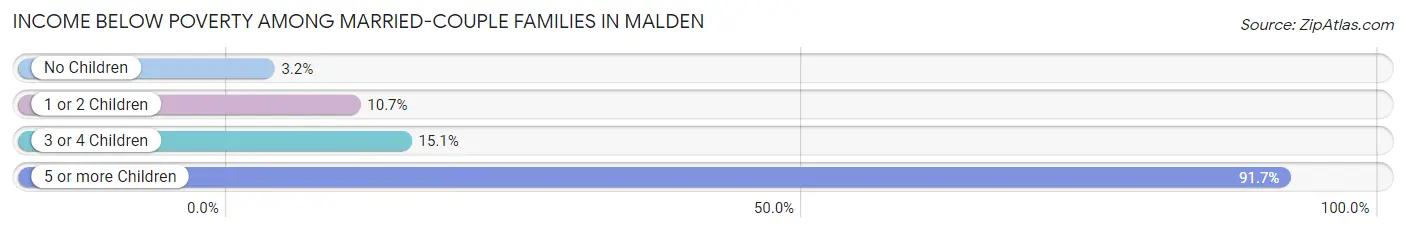 Income Below Poverty Among Married-Couple Families in Malden