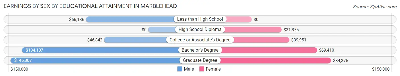 Earnings by Sex by Educational Attainment in Marblehead