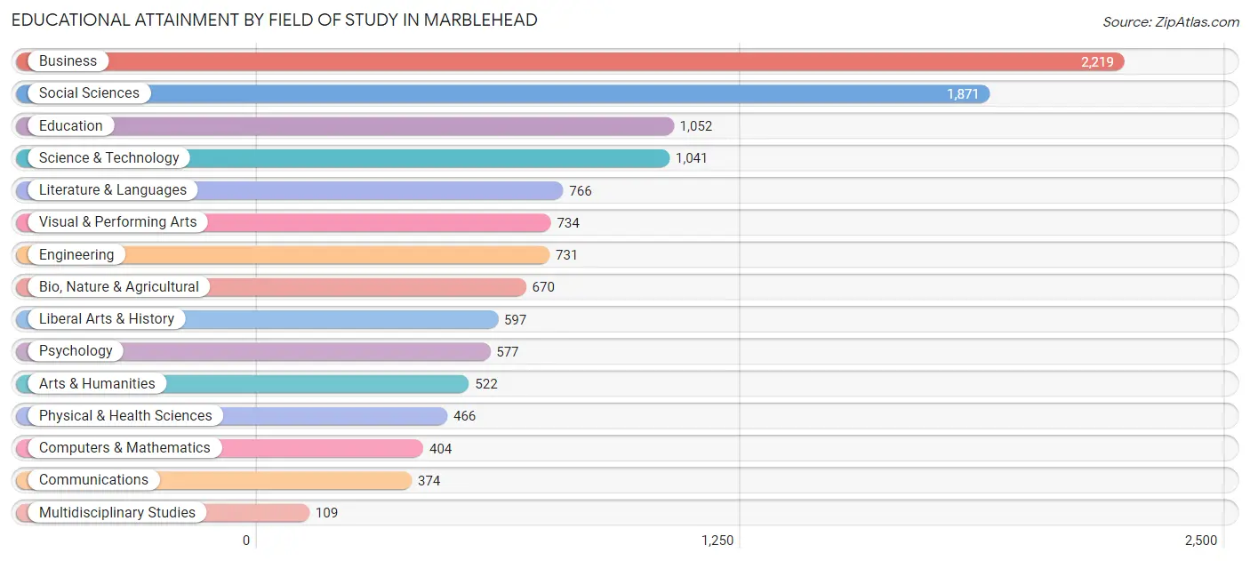 Educational Attainment by Field of Study in Marblehead
