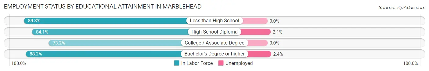 Employment Status by Educational Attainment in Marblehead