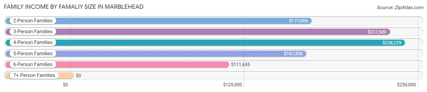 Family Income by Famaliy Size in Marblehead
