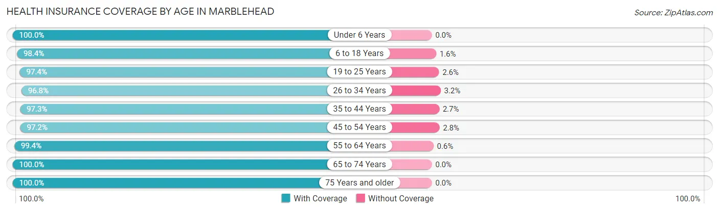 Health Insurance Coverage by Age in Marblehead