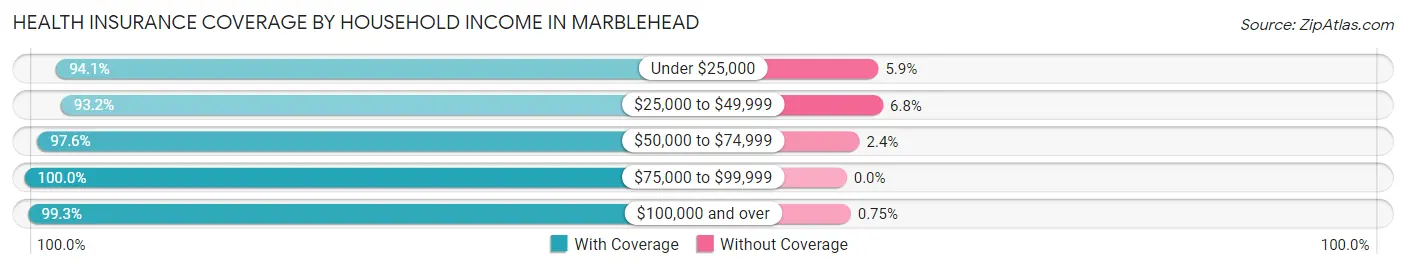 Health Insurance Coverage by Household Income in Marblehead