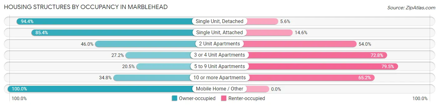 Housing Structures by Occupancy in Marblehead