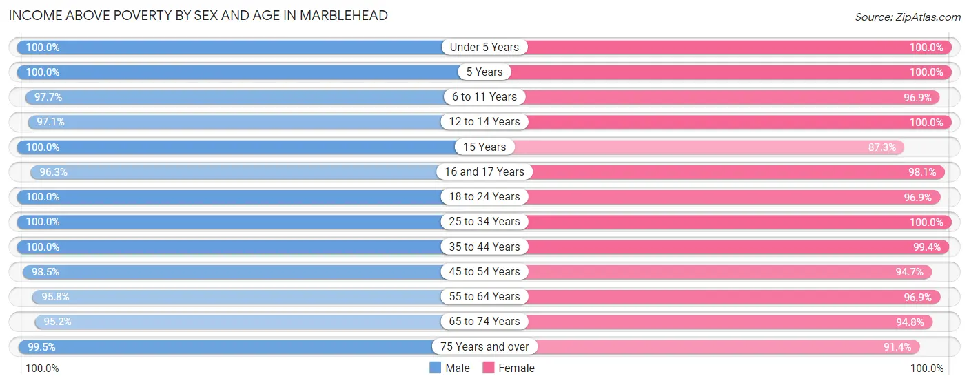 Income Above Poverty by Sex and Age in Marblehead