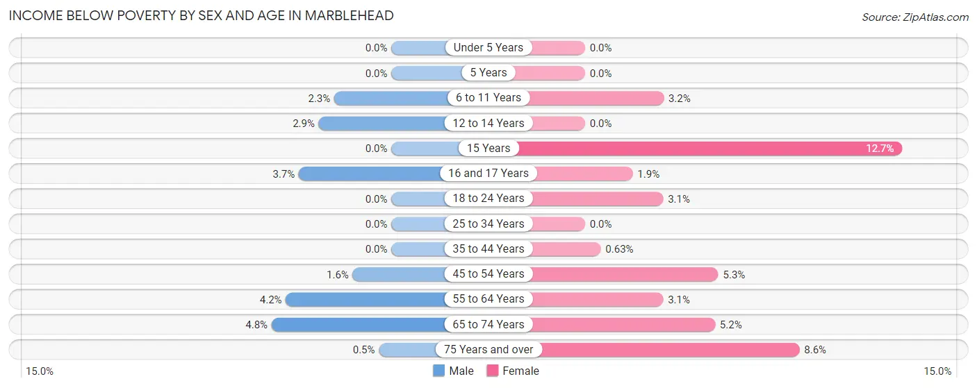 Income Below Poverty by Sex and Age in Marblehead