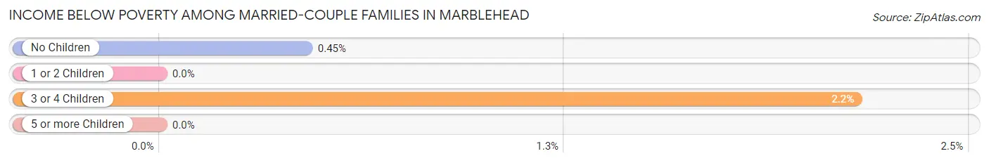Income Below Poverty Among Married-Couple Families in Marblehead