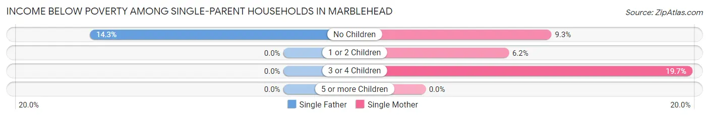 Income Below Poverty Among Single-Parent Households in Marblehead