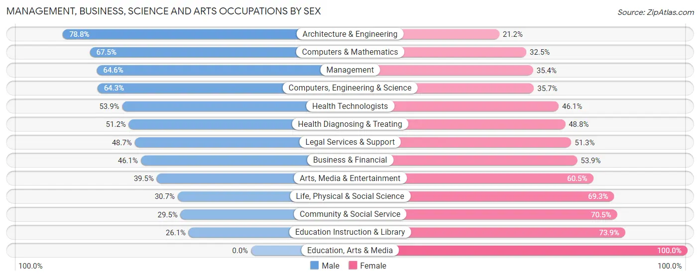 Management, Business, Science and Arts Occupations by Sex in Marblehead