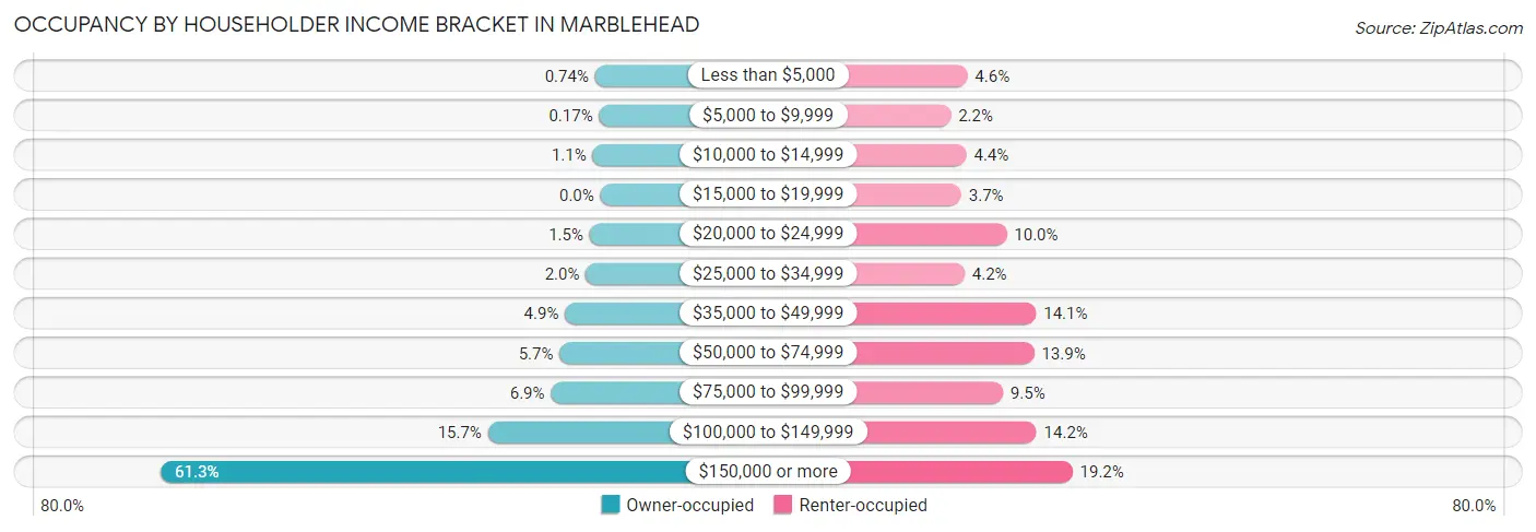 Occupancy by Householder Income Bracket in Marblehead