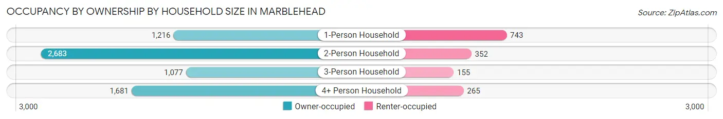 Occupancy by Ownership by Household Size in Marblehead