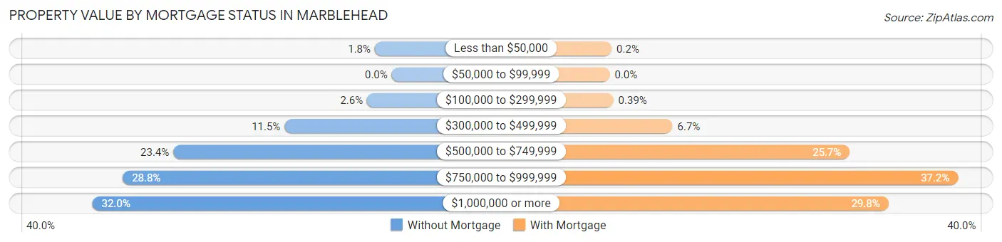 Property Value by Mortgage Status in Marblehead