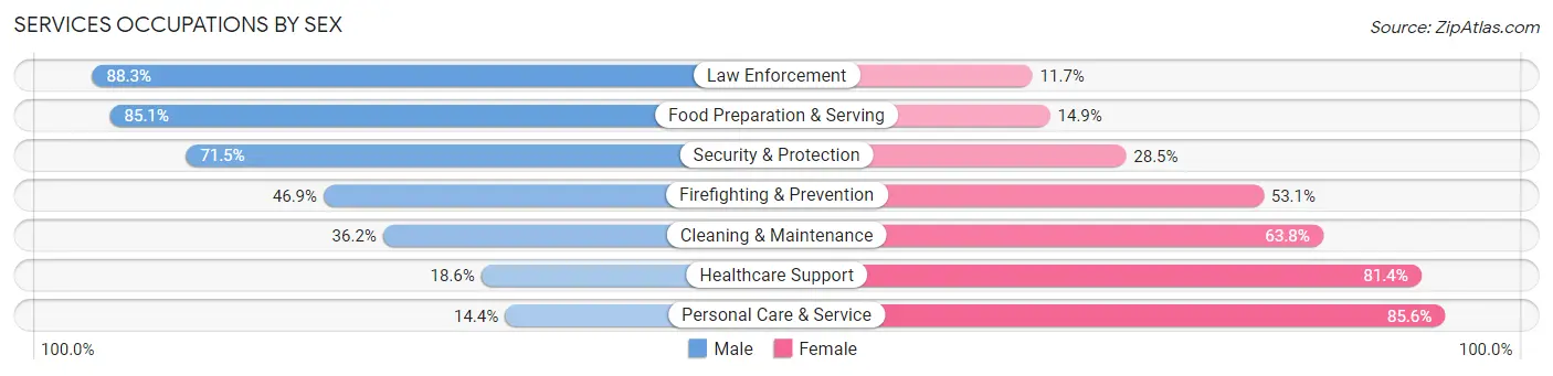 Services Occupations by Sex in Marblehead