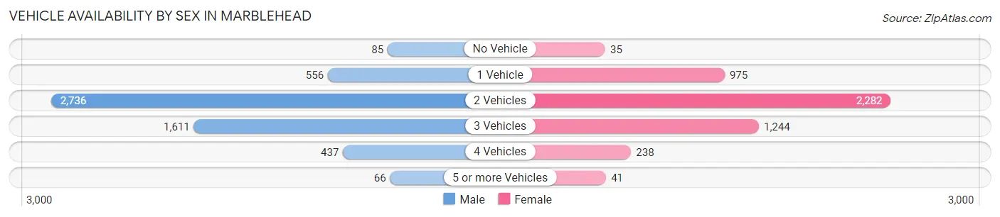 Vehicle Availability by Sex in Marblehead