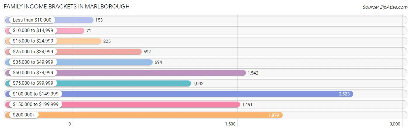 Family Income Brackets in Marlborough