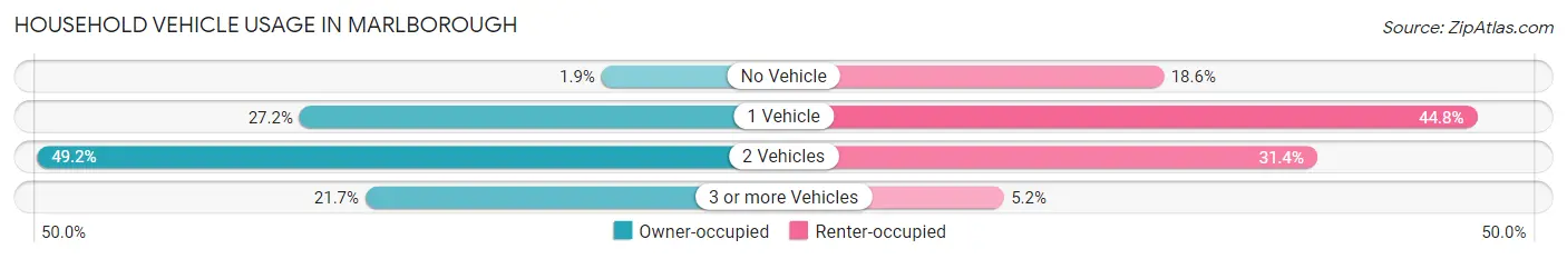 Household Vehicle Usage in Marlborough