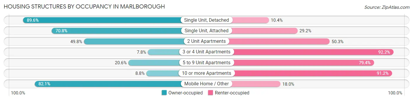 Housing Structures by Occupancy in Marlborough