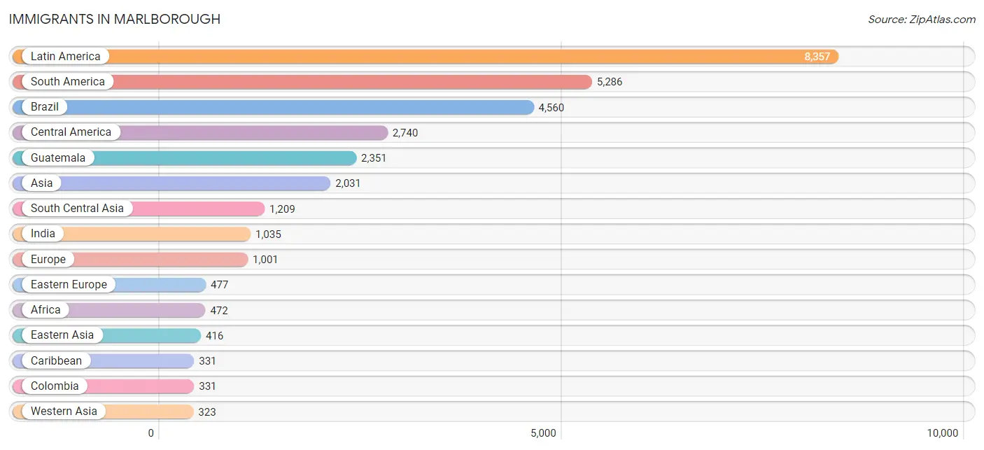Immigrants in Marlborough