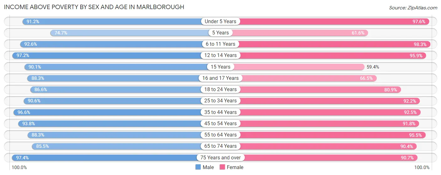 Income Above Poverty by Sex and Age in Marlborough