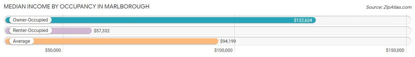 Median Income by Occupancy in Marlborough