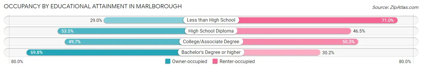 Occupancy by Educational Attainment in Marlborough