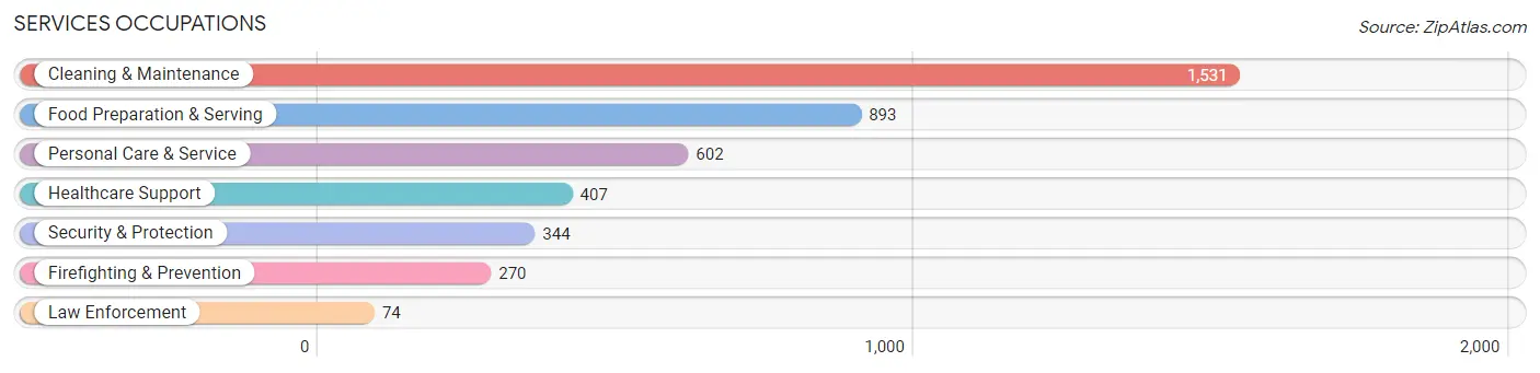 Services Occupations in Marlborough