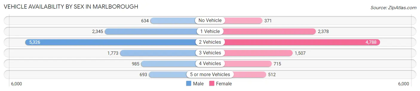 Vehicle Availability by Sex in Marlborough