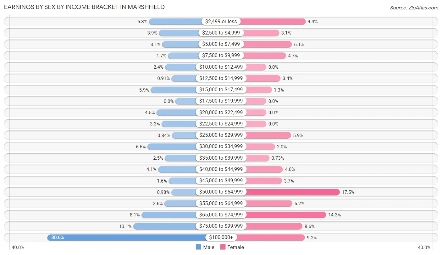 Earnings by Sex by Income Bracket in Marshfield