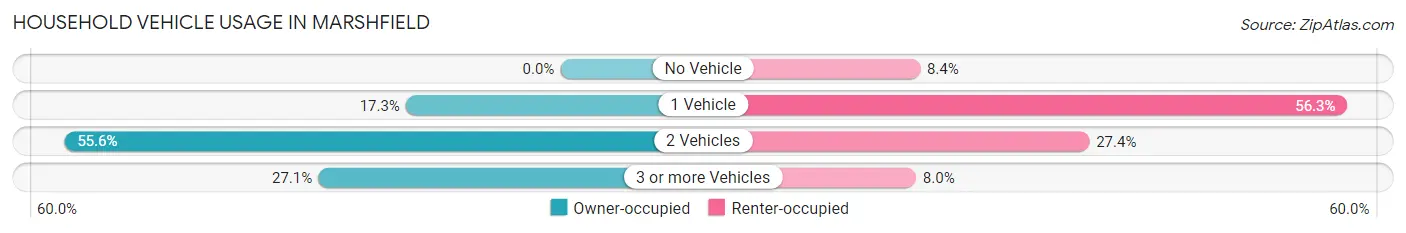 Household Vehicle Usage in Marshfield