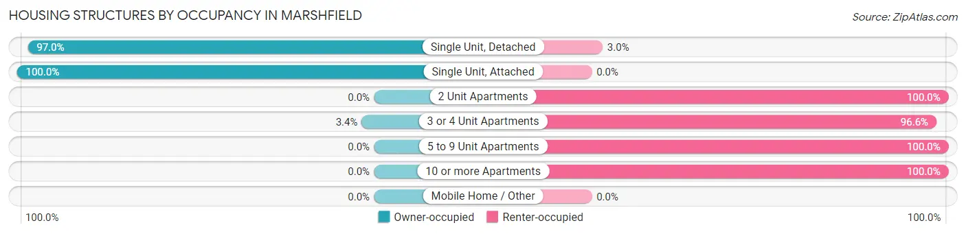 Housing Structures by Occupancy in Marshfield