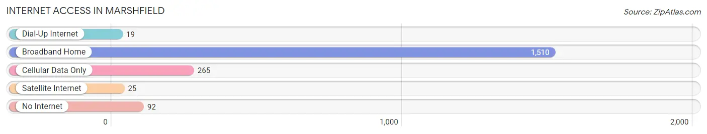 Internet Access in Marshfield