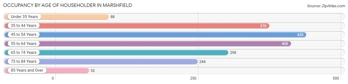 Occupancy by Age of Householder in Marshfield