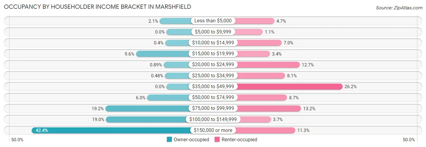 Occupancy by Householder Income Bracket in Marshfield