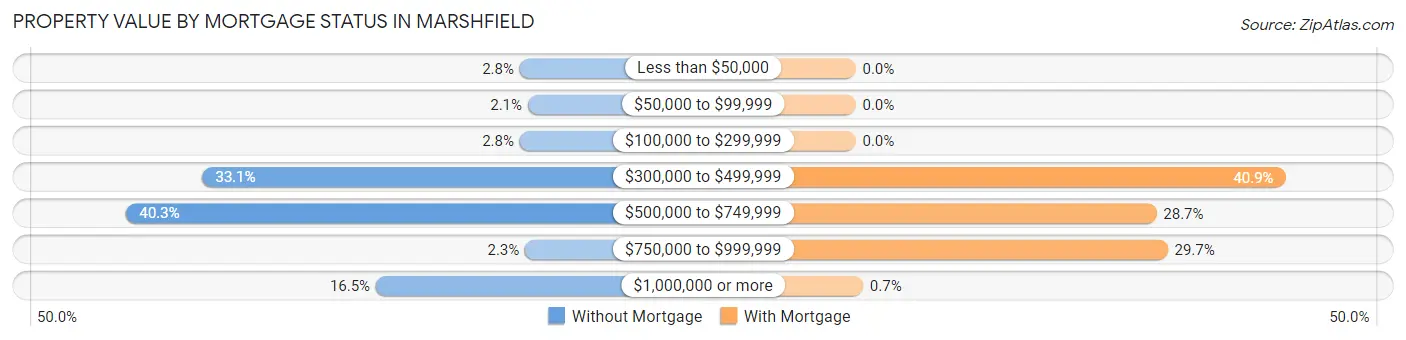 Property Value by Mortgage Status in Marshfield