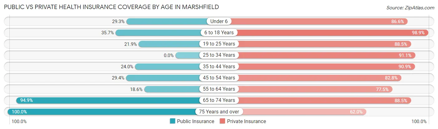 Public vs Private Health Insurance Coverage by Age in Marshfield