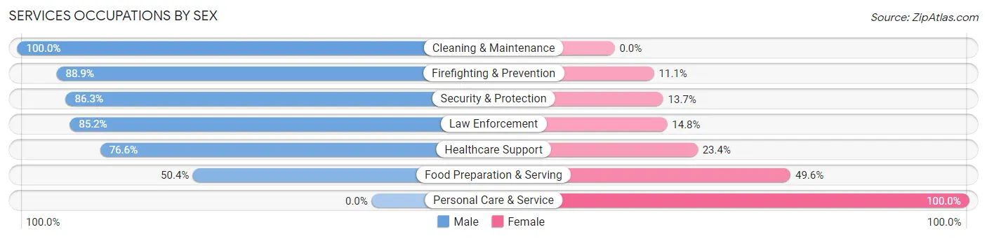 Services Occupations by Sex in Marshfield