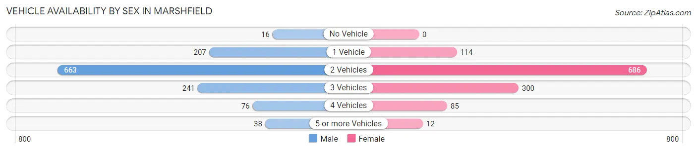 Vehicle Availability by Sex in Marshfield